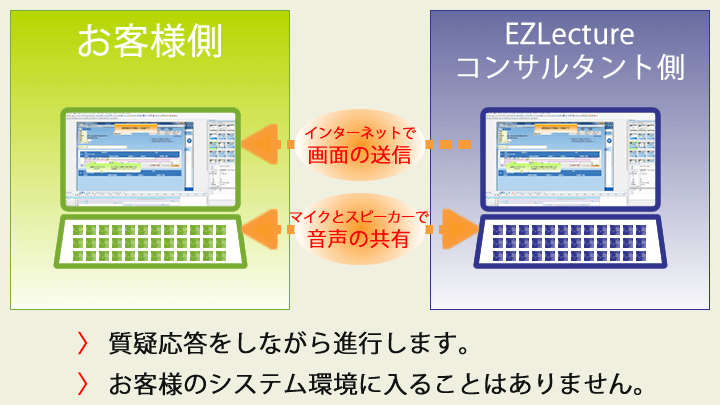 マニュアル作成ソフトの導入をご検討のお客様にオンラインデモを実施しています。