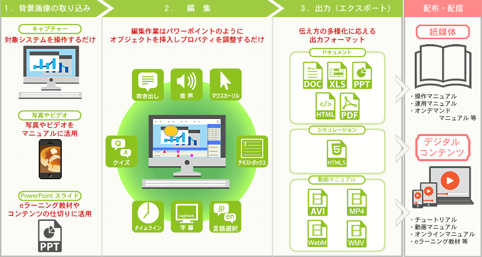 マニュアル作成ソフトの機能概要図