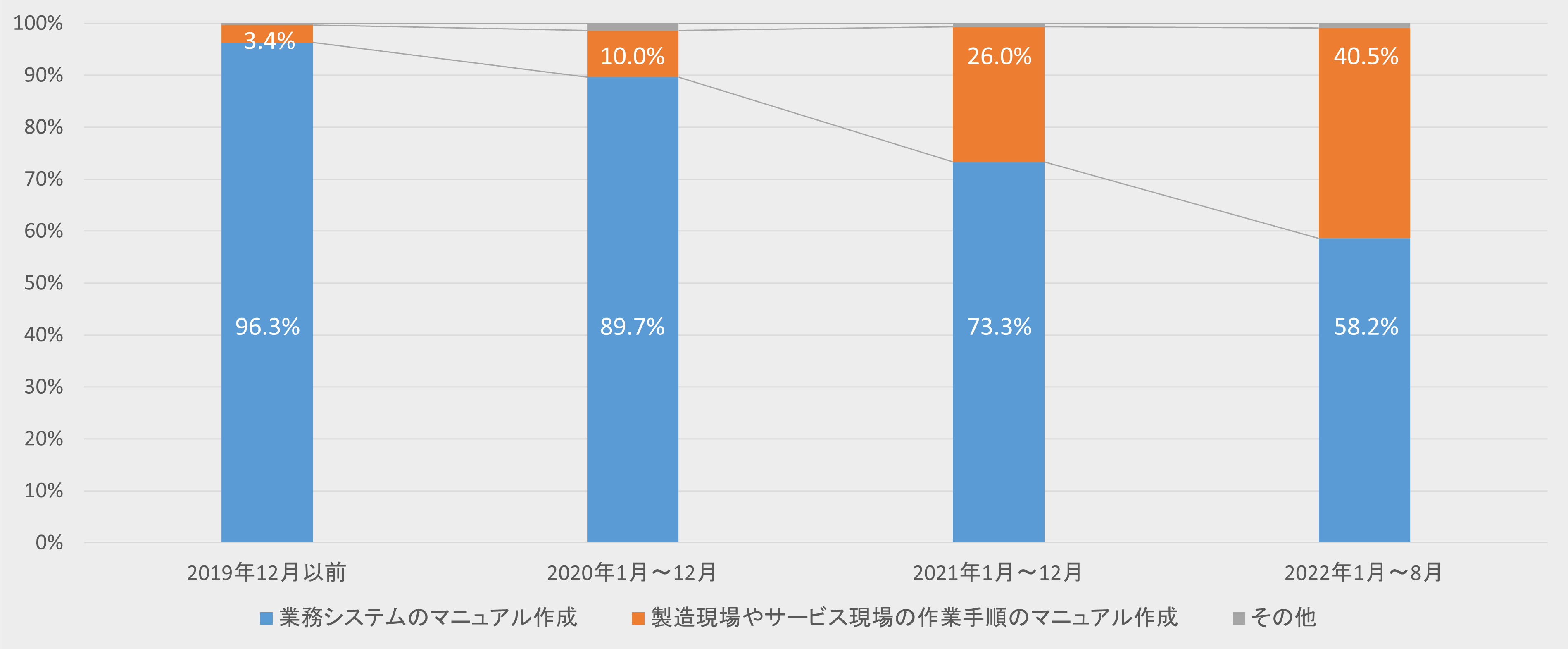 マニュアル作成ツールEZLectureの期間別導入目的の割合